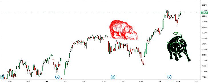 Charts of price changes