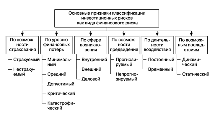 Investment risk classification